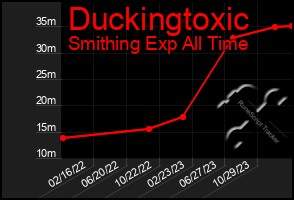 Total Graph of Duckingtoxic