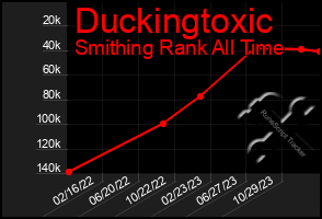 Total Graph of Duckingtoxic