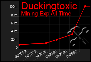 Total Graph of Duckingtoxic