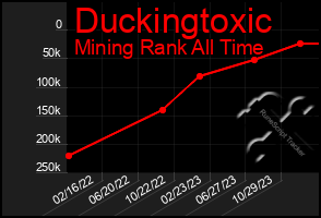 Total Graph of Duckingtoxic