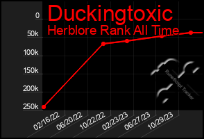 Total Graph of Duckingtoxic