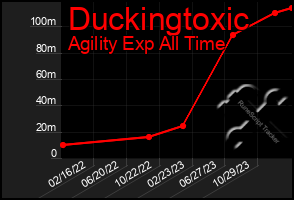 Total Graph of Duckingtoxic