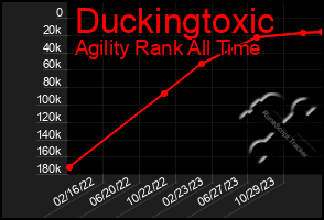 Total Graph of Duckingtoxic