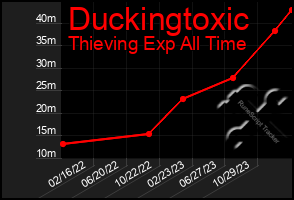 Total Graph of Duckingtoxic