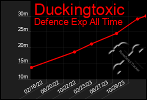 Total Graph of Duckingtoxic