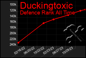 Total Graph of Duckingtoxic