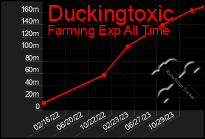 Total Graph of Duckingtoxic