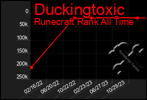 Total Graph of Duckingtoxic