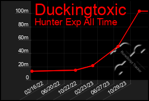 Total Graph of Duckingtoxic