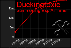 Total Graph of Duckingtoxic