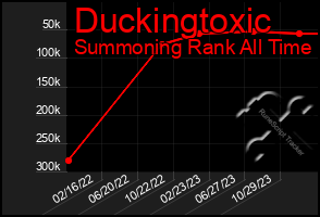 Total Graph of Duckingtoxic