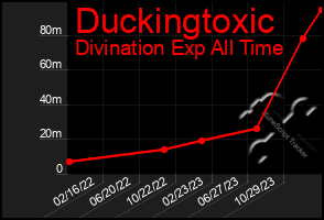 Total Graph of Duckingtoxic