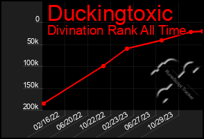 Total Graph of Duckingtoxic