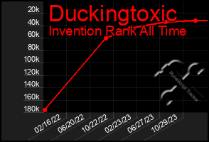 Total Graph of Duckingtoxic