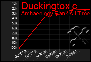 Total Graph of Duckingtoxic