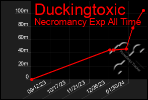 Total Graph of Duckingtoxic