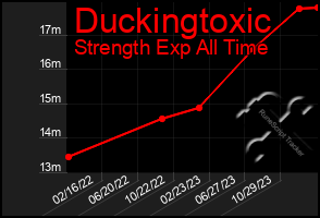 Total Graph of Duckingtoxic