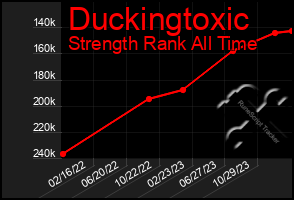 Total Graph of Duckingtoxic