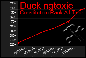 Total Graph of Duckingtoxic