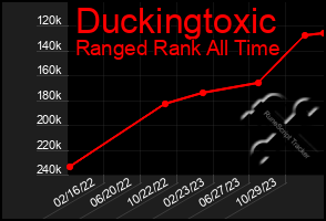 Total Graph of Duckingtoxic