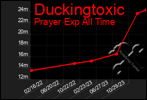 Total Graph of Duckingtoxic