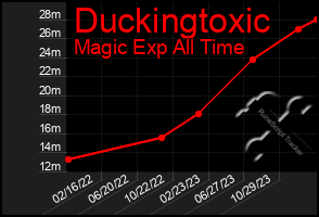 Total Graph of Duckingtoxic