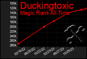 Total Graph of Duckingtoxic