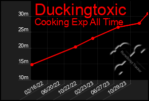 Total Graph of Duckingtoxic