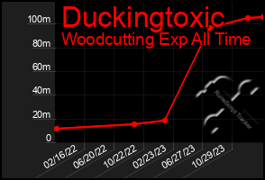 Total Graph of Duckingtoxic