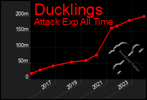 Total Graph of Ducklings