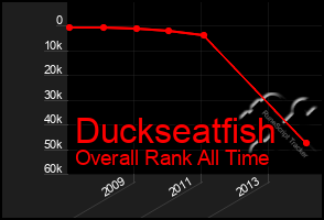 Total Graph of Duckseatfish
