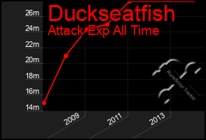 Total Graph of Duckseatfish