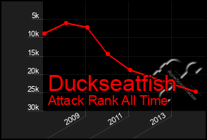 Total Graph of Duckseatfish