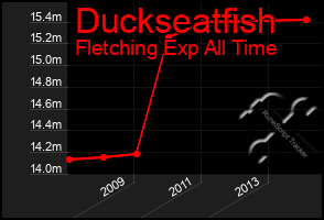 Total Graph of Duckseatfish