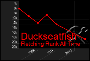 Total Graph of Duckseatfish