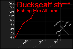 Total Graph of Duckseatfish