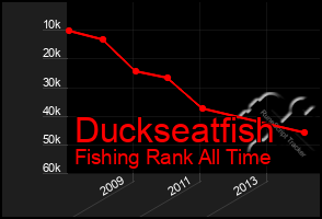 Total Graph of Duckseatfish