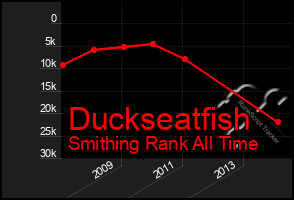 Total Graph of Duckseatfish