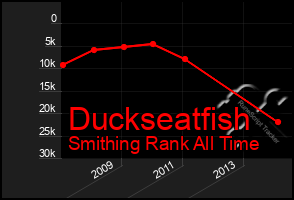 Total Graph of Duckseatfish