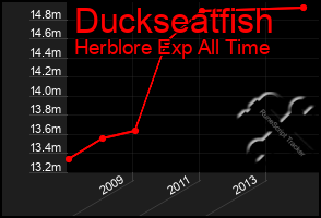 Total Graph of Duckseatfish