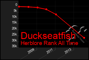 Total Graph of Duckseatfish