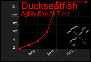 Total Graph of Duckseatfish