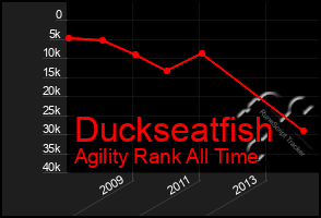 Total Graph of Duckseatfish