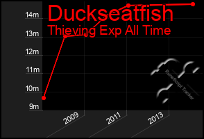 Total Graph of Duckseatfish