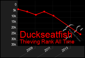 Total Graph of Duckseatfish