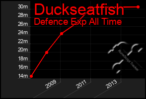 Total Graph of Duckseatfish