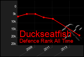 Total Graph of Duckseatfish