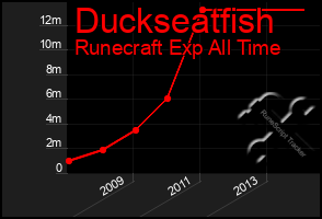 Total Graph of Duckseatfish