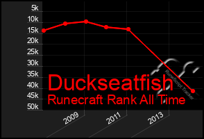 Total Graph of Duckseatfish