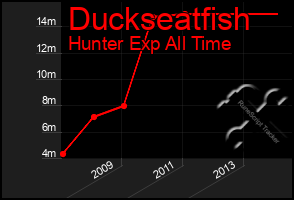 Total Graph of Duckseatfish